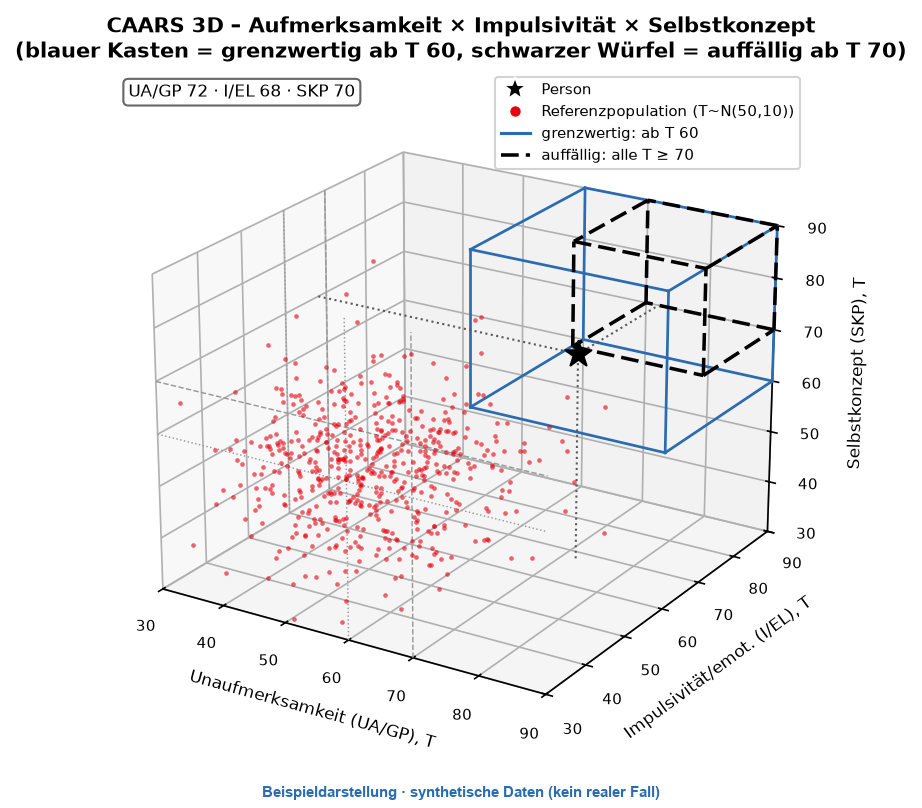 Beispielhafte Ergebnisgrafik: ADHS-Profil im Raum (synthetisches Beispiel)